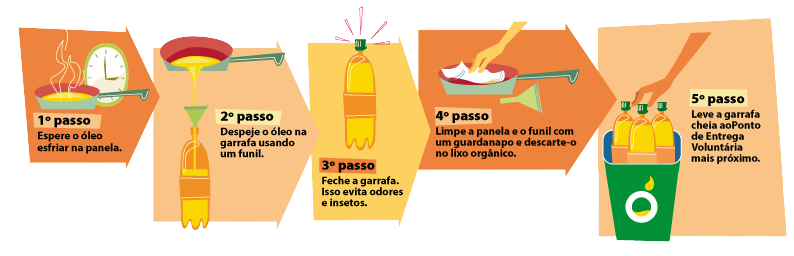 Imagem com o Passo a Passo para o Descarte de Óleo Usado